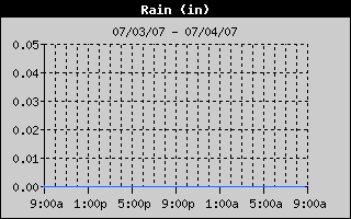24 hour rainfall